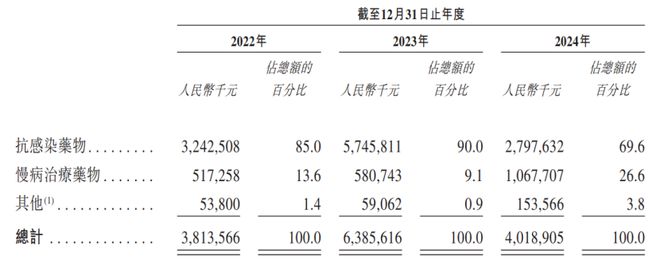 IPO雷达｜对“流感神药”存严重依赖！东阳光药期内利润降98% “神药”光环渐褪