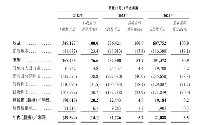 IPO雷达｜两次冲A未果，长风药业身患“单品依赖症”转战港股！销售费用逐年增长