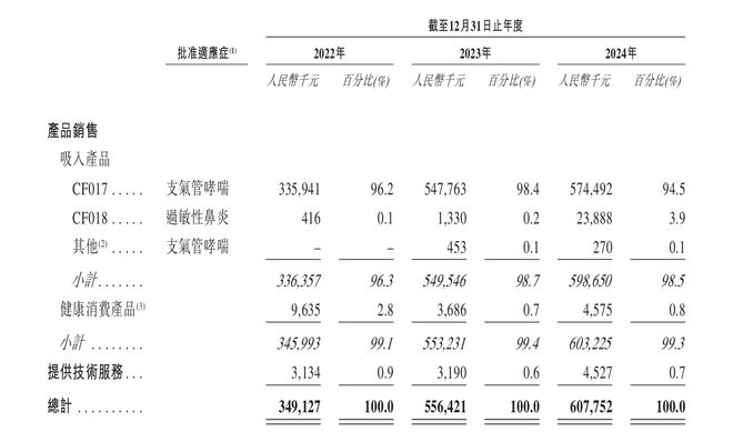 IPO雷达｜两次冲A未果，长风药业身患“单品依赖症”转战港股！销售费用逐年增长